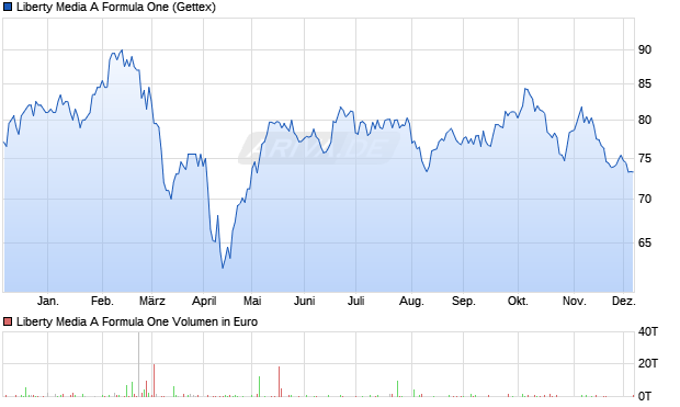Liberty Media A Formula One Aktie Chart