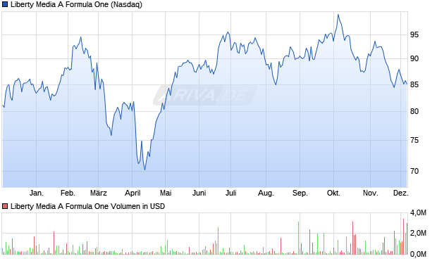 Liberty Media A Formula One Aktie Chart