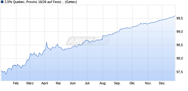 2,5% Quebec, Provinz 16/26 auf Festzins (WKN A180DV, ISIN US748149AJ05) Chart