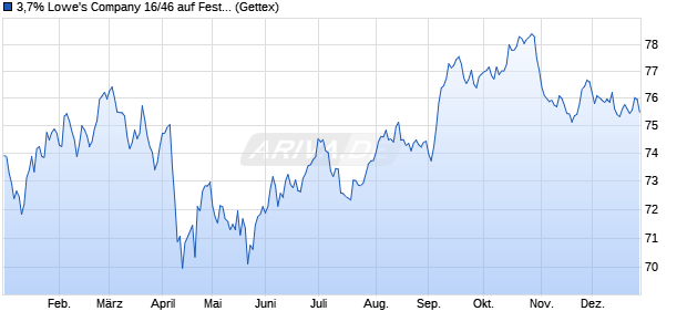 3,7% Lowe's Company 16/46 auf Festzins (WKN A180AM, ISIN US548661DN40) Chart