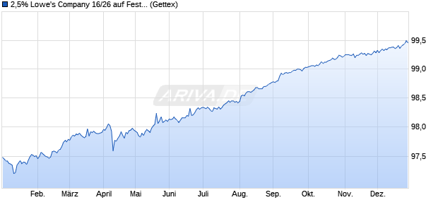 2,5% Lowe's Company 16/26 auf Festzins (WKN A180AL, ISIN US548661DM66) Chart
