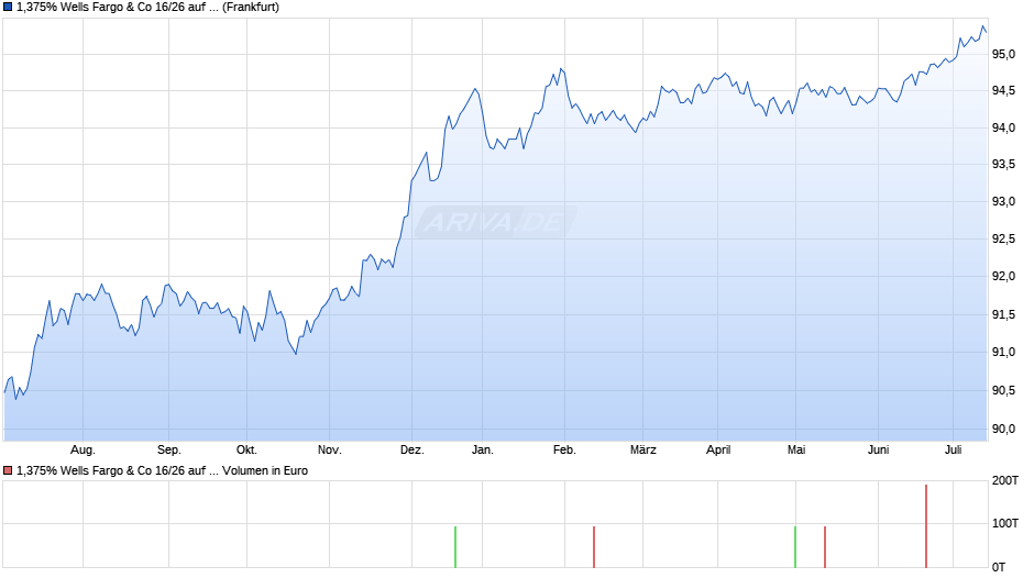 1,375% Wells Fargo & Co 16/26 auf Festzins Chart