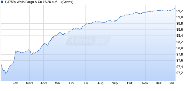 1,375% Wells Fargo & Co 16/26 auf Festzins (WKN A180ME, ISIN XS1400169931) Chart