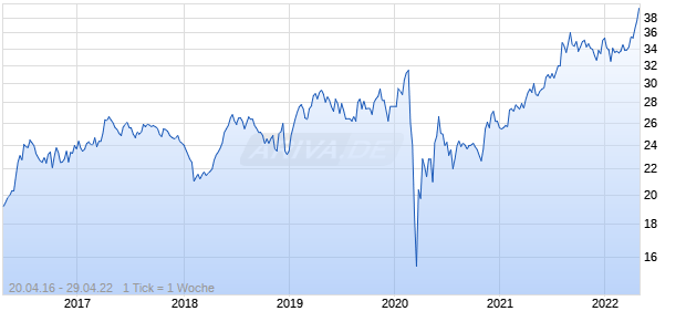 MGM Growth Properties A Chart