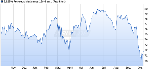 5,625% Petroleos Mexicanos 15/46 auf Festzins (WKN A18YKA, ISIN US71654QBX97) Chart