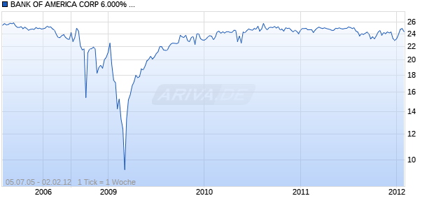 BANK OF AMERICA CORP 6.000% SU Chart