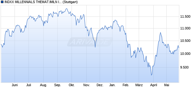 INDXX MILLENNIALS THEMAT.IMILN INDEX (GROSS . Chart