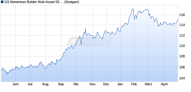 GS Momentum Builder Multi-Asset 5S ER Index Chart