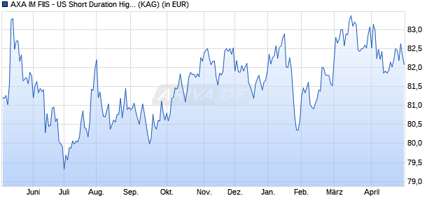 Performance des AXA IM FIIS - US Short Duration High Yield F (m auss.) USD (WKN A2AGRF, ISIN LU1390070776)