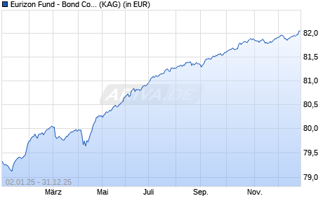 Performance des Eurizon Fund - Bond Corporate EUR Short Term Z EUR Acc (WKN A1JY32, ISIN LU0335990569)