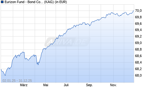Performance des Eurizon Fund - Bond Corporate EUR Short Term R EUR Acc (WKN 588381, ISIN LU0102684353)
