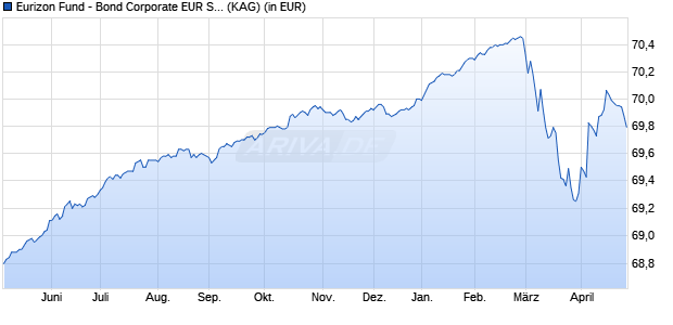 Performance des Eurizon Fund - Bond Corporate EUR Short Term R EUR Acc (WKN 588381, ISIN LU0102684353)