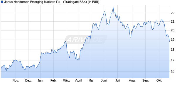 Performance des Janus Henderson Emerging Markets Fund A2 EUR (WKN 625958, ISIN LU0113993801)
