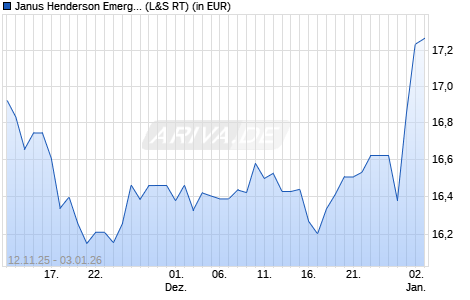 Performance des Janus Henderson Emerging Markets Fund A2 EUR (WKN 625958, ISIN LU0113993801)