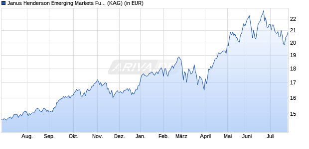 Performance des Janus Henderson Emerging Markets Fund A2 EUR (WKN 625958, ISIN LU0113993801)