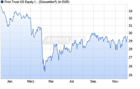 Performance des First Trust US Equity Income UCITS ETF A USD (WKN A2AEY8, ISIN IE00BZBW4Z27)