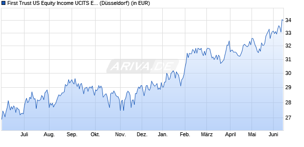 Performance des First Trust US Equity Income UCITS ETF A USD (WKN A2AEY8, ISIN IE00BZBW4Z27)