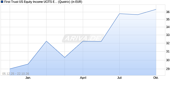 Performance des First Trust US Equity Income UCITS ETF A USD (WKN A2AEY8, ISIN IE00BZBW4Z27)