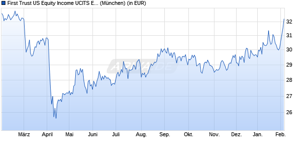 Performance des First Trust US Equity Income UCITS ETF A USD (WKN A2AEY8, ISIN IE00BZBW4Z27)
