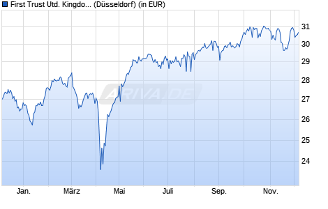 Performance des First Trust United Kingdom AlphaDEX® UCITS ETF B GBP (WKN A2AFTR, ISIN IE00BD9N0445)