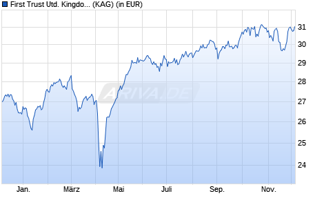 Performance des First Trust United Kingdom AlphaDEX® UCITS ETF B GBP (WKN A2AFTR, ISIN IE00BD9N0445)