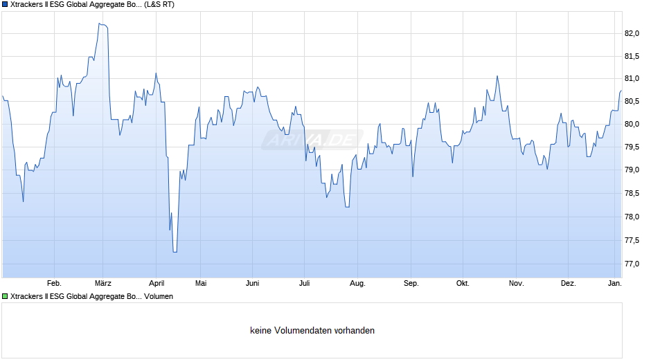 Xtrackers II ESG Global Aggregate Bond UCITS ETF 3D GBP H Chart
