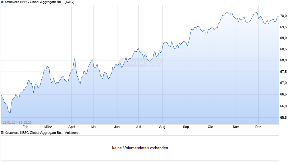 Xtrackers II ESG Global Aggregate Bond UCITS ETF 3D GBP H Chart