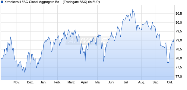 Performance des Xtrackers II ESG Global Aggregate Bond UCITS ETF 3D GBP H (WKN DBX0NX, ISIN LU0942970368)