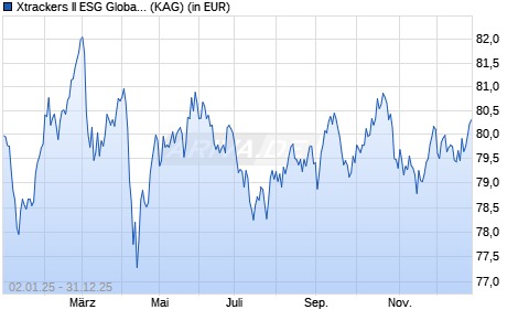 Performance des Xtrackers II ESG Global Aggregate Bond UCITS ETF 3D GBP H (WKN DBX0NX, ISIN LU0942970368)
