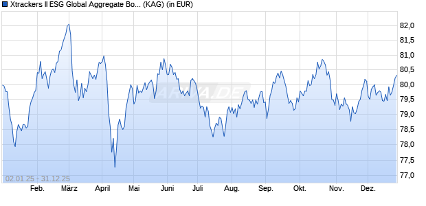 Performance des Xtrackers II ESG Global Aggregate Bond UCITS ETF 3D GBP H (WKN DBX0NX, ISIN LU0942970368)