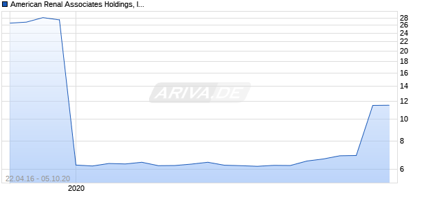 American Renal Associates Holdings, Inc. Chart