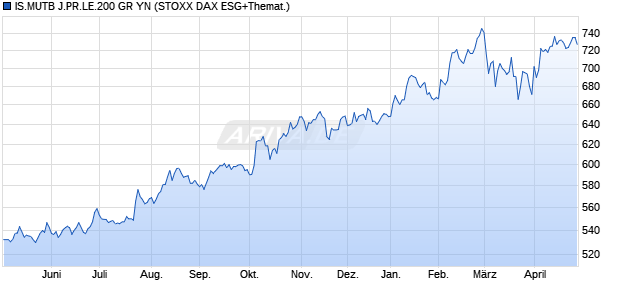 IS.MUTB J.PR.LE.200 GR YN Chart