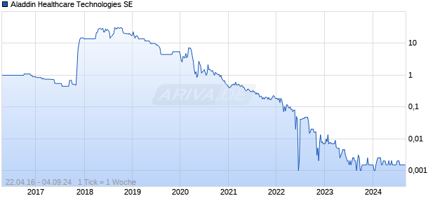 Aladdin Healthcare Technologies SE Chart