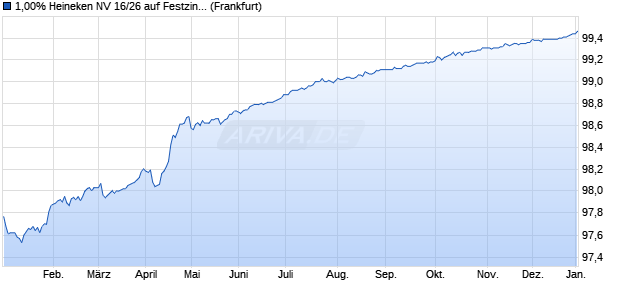 1,00% Heineken NV 16/26 auf Festzins (WKN A180M5, ISIN XS1401174633) Chart