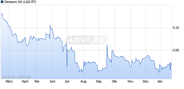 Geneuro Aktie Chart