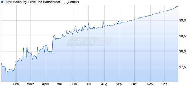 0,5% Hamburg, Freie und Hansestadt 16/26 auf Fest. (WKN A1YCQK, ISIN DE000A1YCQK7) Chart