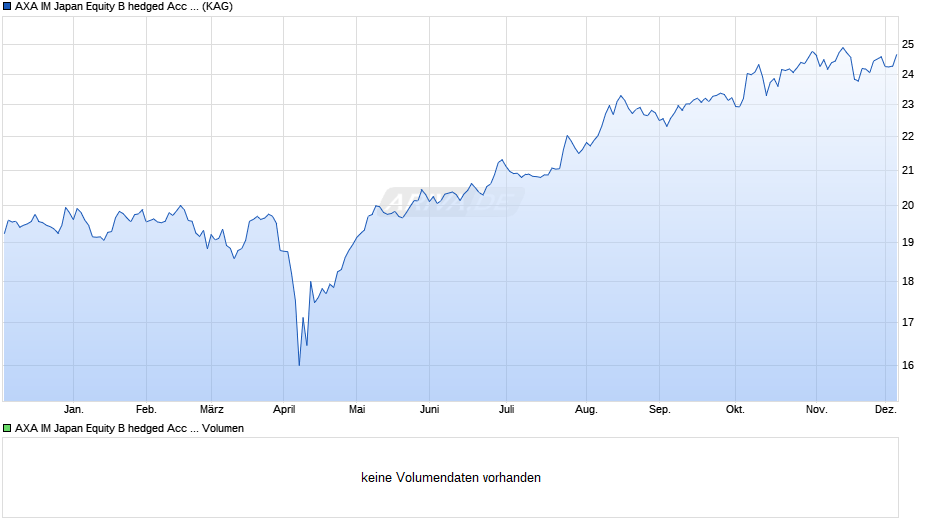 AXA IM Japan Equity B hedged Acc EUR Chart