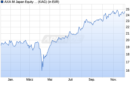 Performance des AXA IM Japan Equity B hedged Acc EUR (WKN A2AF98, ISIN IE00B2430P32)