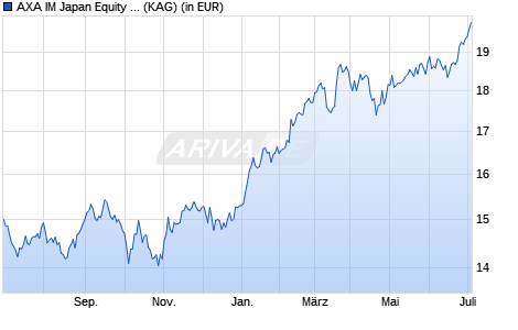 Performance des AXA IM Japan Equity B hedged Acc EUR (WKN A2AF98, ISIN IE00B2430P32)