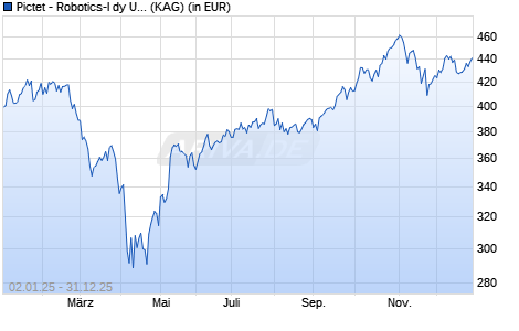 Performance des Pictet - Robotics-I dy USD (WKN A141Q4, ISIN LU1279333592)