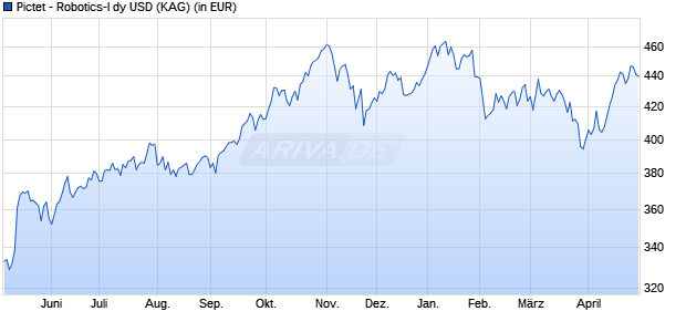 Performance des Pictet - Robotics-I dy USD (WKN A141Q4, ISIN LU1279333592)