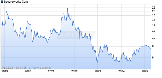 Secureworks Corp Chart