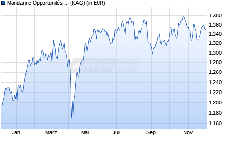 Performance des Mandarine Opportunités R (WKN A1CYNN, ISIN FR0010657122)