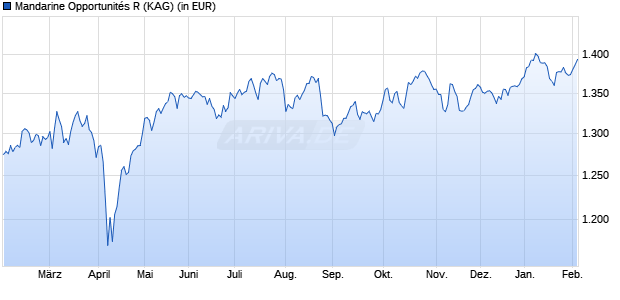 Performance des Mandarine Opportunit&eacute;s R (WKN A1CYNN, ISIN FR0010657122)