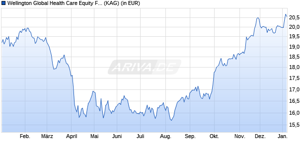 Performance des Wellington Global Health Care Equity Fund EUR N AccU (WKN A1W6BM, ISIN IE00BF2ZVC61)