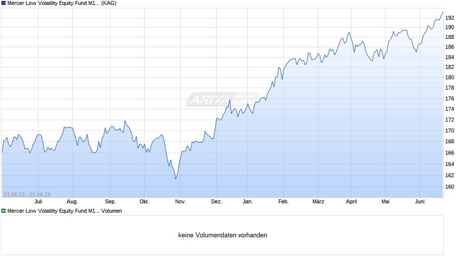 Mercer Low Volatility Equity Fund M1 EUR Chart