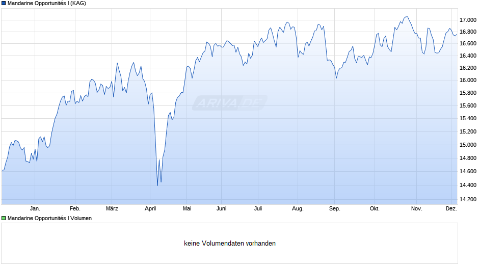 Mandarine Opportunités I Chart
