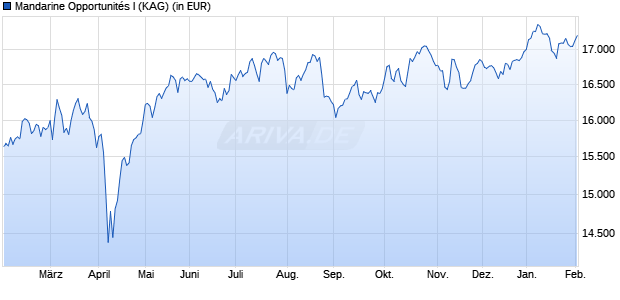 Performance des Mandarine Opportunit&eacute;s I (WKN A0REGQ, ISIN FR0010659797)