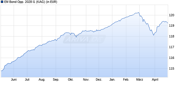Performance des EM Bond Opp. 2028 I1 (WKN A14W7M, ISIN FR0012767077)