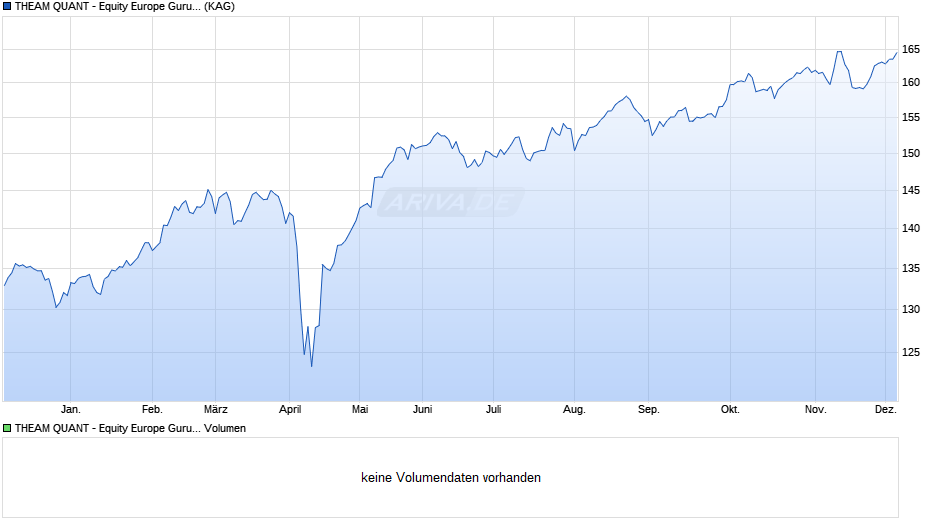THEAM QUANT - Equity Europe Guru I EUR dist. Chart
